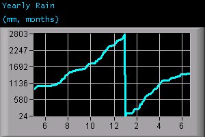 Yearly Rain (mm, months)