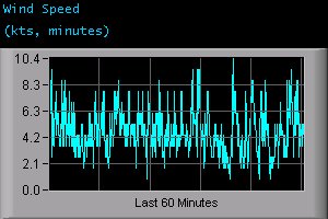 Wind Speed (kts, minutes)