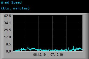 Wind Speed (kts, minutes) Wind Speed (kts, minutes)