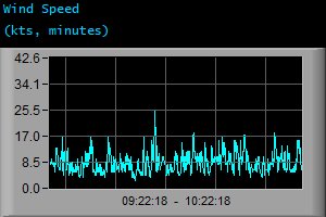 Wind Speed (kts, minutes) Wind Speed (kts, minutes)