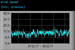 Wind Speed (kts, minutes) Wind Speed (kts, minutes)