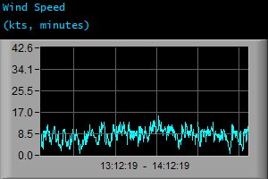 Wind Speed (kts, minutes) Wind Speed (kts, minutes)