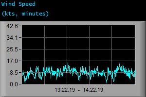 Wind Speed (kts, minutes) Wind Speed (kts, minutes)