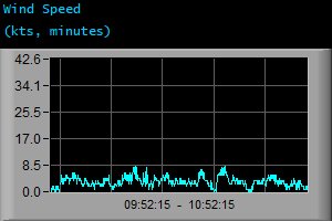 Wind Speed (kts, minutes) Wind Speed (kts, minutes)