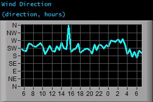 Wind Direction (direction, hours) Wind Direction (direction, hours)