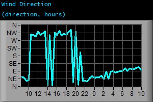 Wind Direction (direction, hours) Wind Direction (direction, hours)