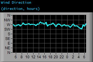 Wind Direction (direction, hours) Wind Direction (direction, hours)