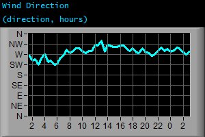 Wind Direction (direction, hours) Wind Direction (direction, hours)