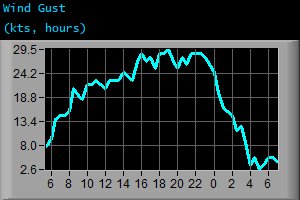 Wind Gust (kts, hours) Wind Gust (kts, hours)