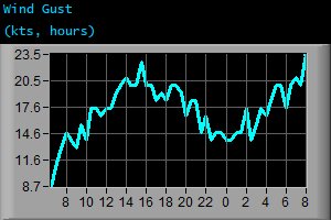 Wind Gust (kts, hours) Wind Gust (kts, hours)