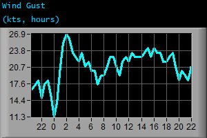 Wind Gust (kts, hours) Wind Gust (kts, hours)