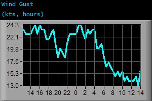 Wind Gust (kts, hours) Wind Gust (kts, hours)