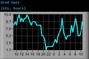 Wind Gust (kts, hours) Wind Gust (kts, hours)