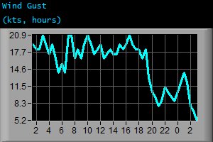 Wind Gust (kts, hours) Wind Gust (kts, hours)