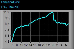 Temperature (°C, hours) Temperature (°C, hours)