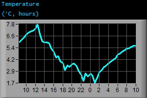 Temperature (°C, hours) Temperature (°C, hours)