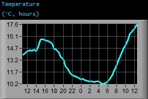 Temperature (°C, hours) Temperature (°C, hours)