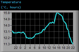 Temperature (°C, hours) Temperature (°C, hours)
