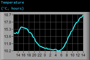 Temperature (°C, hours) Temperature (°C, hours)