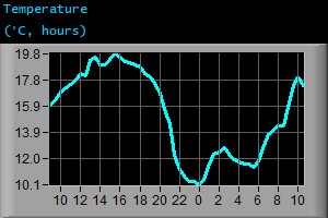 Temperature (°C, hours) Temperature (°C, hours)