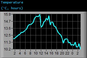 Temperature (°C, hours) Temperature (°C, hours)