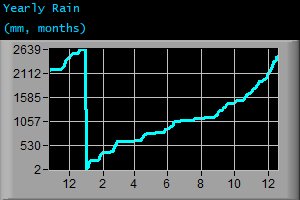 Yearly Rain (mm, months) Yearly Rain (mm, months)