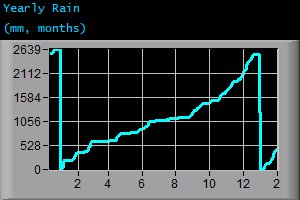 Yearly Rain (mm, months) Yearly Rain (mm, months)