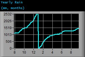 Yearly Rain (mm, months) Yearly Rain (mm, months)