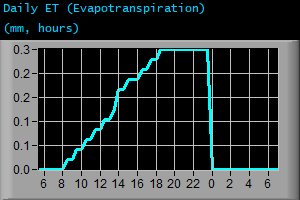 Daily Evapotranspiration (mm, hours) Daily Evapotranspiration (mm, hours)