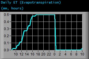 Daily Evapotranspiration (mm, hours) Daily Evapotranspiration (mm, hours)