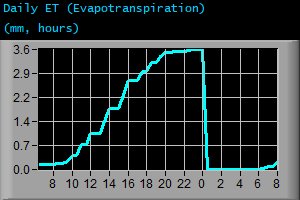 Daily Evapotranspiration (mm, hours) Daily Evapotranspiration (mm, hours)