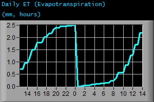 Daily Evapotranspiration (mm, hours) Daily Evapotranspiration (mm, hours)