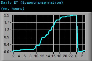 Daily Evapotranspiration (mm, hours) Daily Evapotranspiration (mm, hours)