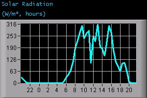 Solar Radiation (W/m², hours)