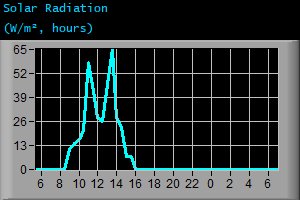 Solar Radiation (W/m², hours) Solar Radiation (W/m², hours)