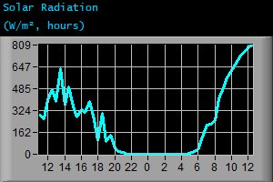Solar Radiation (W/m², hours) Solar Radiation (W/m², hours)