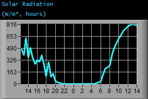 Solar Radiation (W/m², hours) Solar Radiation (W/m², hours)