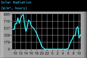 Solar Radiation (W/m², hours) Solar Radiation (W/m², hours)