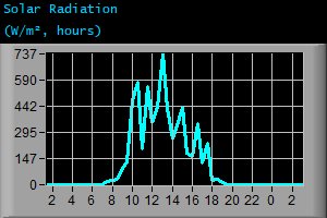 Solar Radiation (W/m², hours) Solar Radiation (W/m², hours)