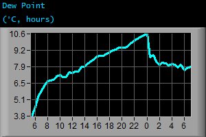Dew Point (°C, hours) Dew Point (°C, hours)