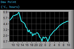 Dew Point (°C, hours) Dew Point (°C, hours)