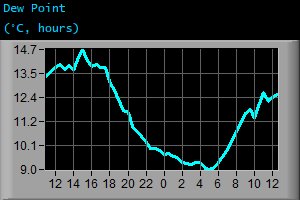 Dew Point (°C, hours) Dew Point (°C, hours)