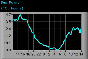 Dew Point (°C, hours) Dew Point (°C, hours)