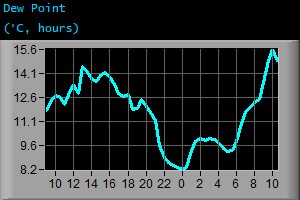 Dew Point (°C, hours) Dew Point (°C, hours)