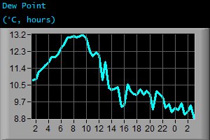 Dew Point (°C, hours) Dew Point (°C, hours)