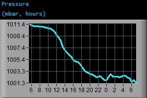 Pressure (mbar, hours) Pressure (mbar, hours)