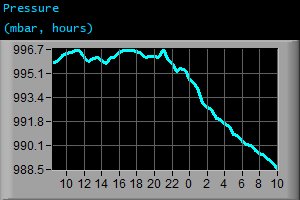 Pressure (mbar, hours) Pressure (mbar, hours)