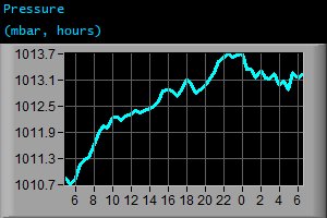 Pressure (mbar, hours) Pressure (mbar, hours)