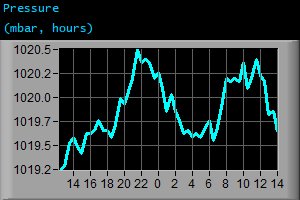 Pressure (mbar, hours) Pressure (mbar, hours)