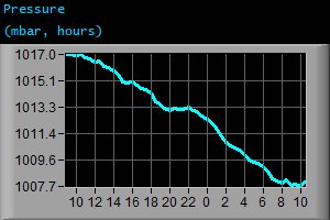 Pressure (mbar, hours) Pressure (mbar, hours)